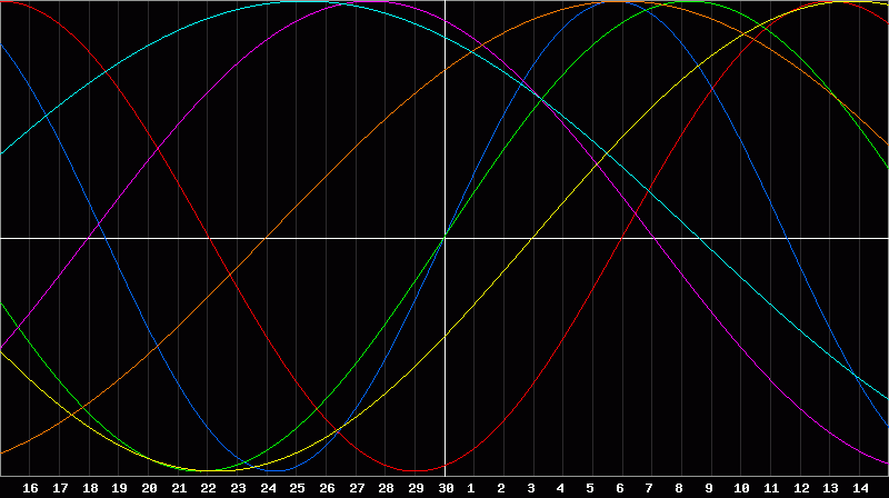 Biorhythm Chart