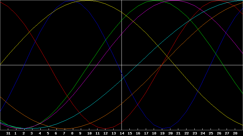 Biorhythm Chart