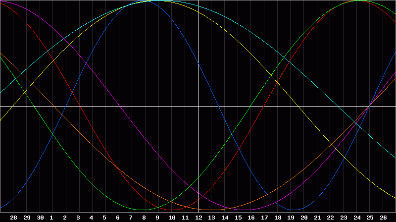 Biorhythm Chart