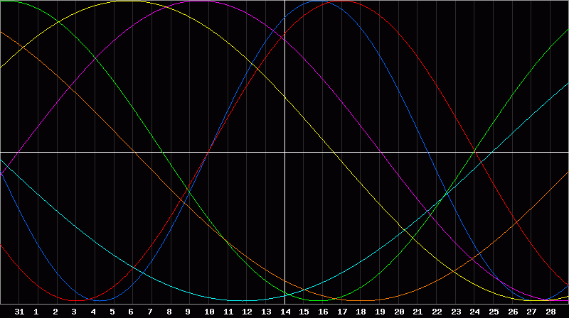 Biorhythm Chart