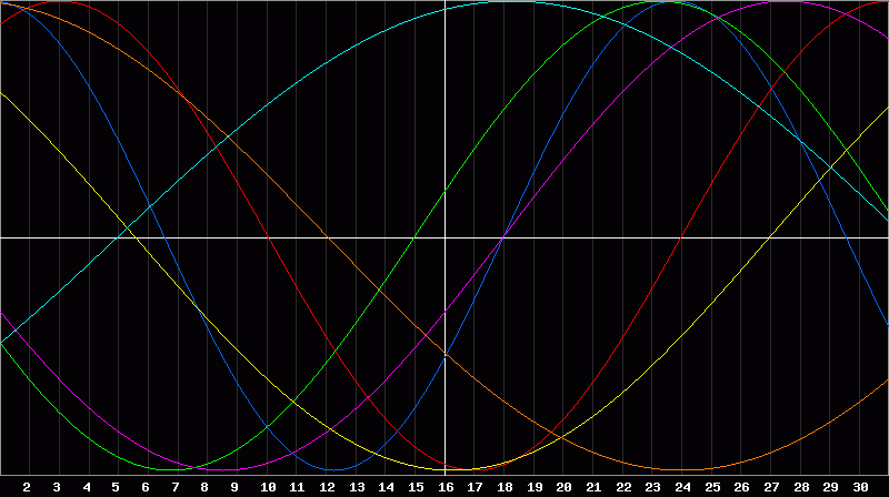 Biorhythm Chart