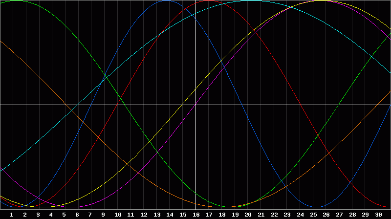 Biorhythm Chart