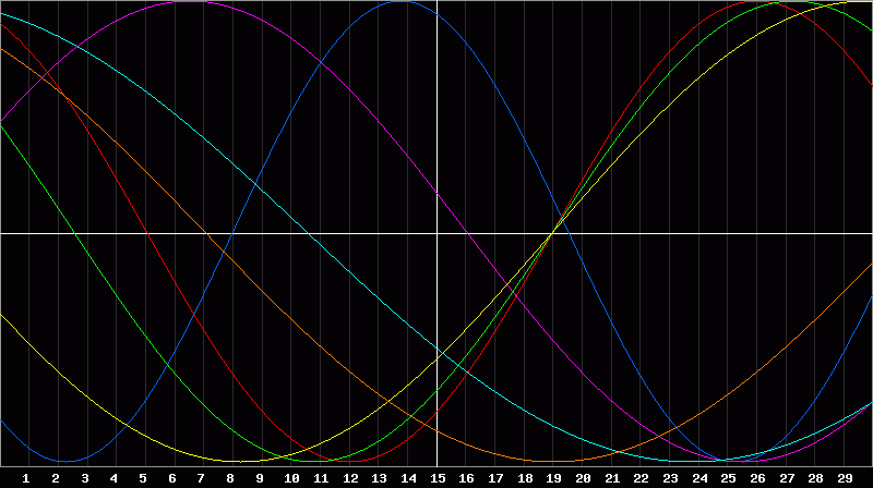 Biorhythm Chart