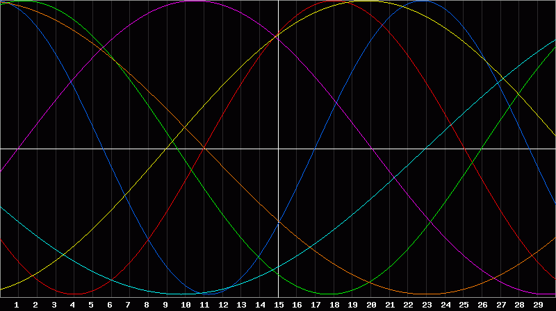 Biorhythm Chart