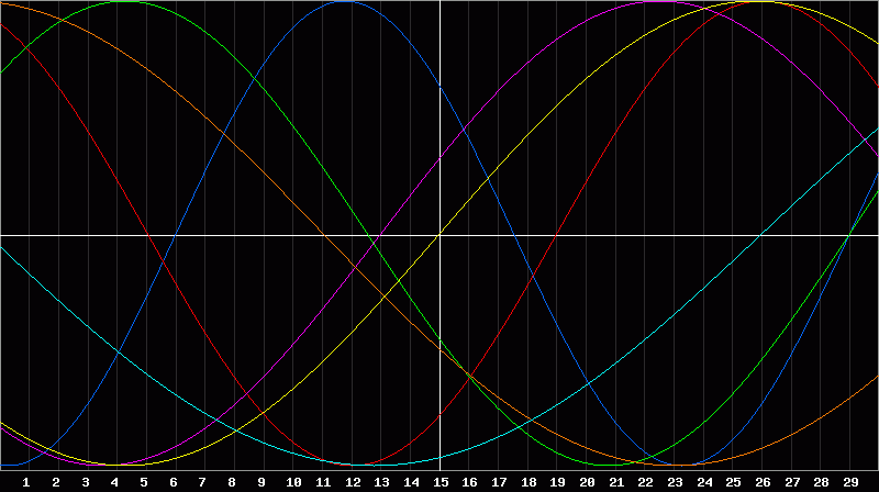 Biorhythm Chart