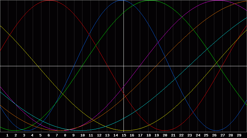 Biorhythm Chart