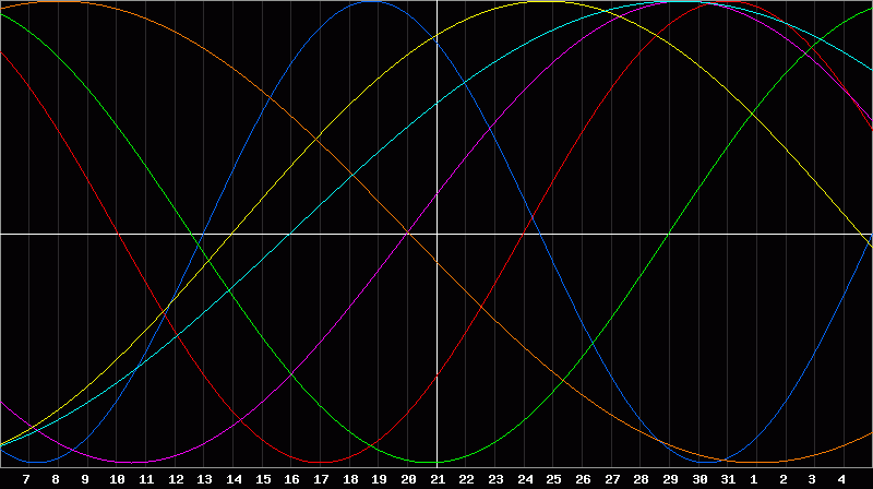 Biorhythm Chart