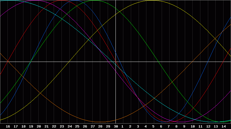 Biorhythm Chart