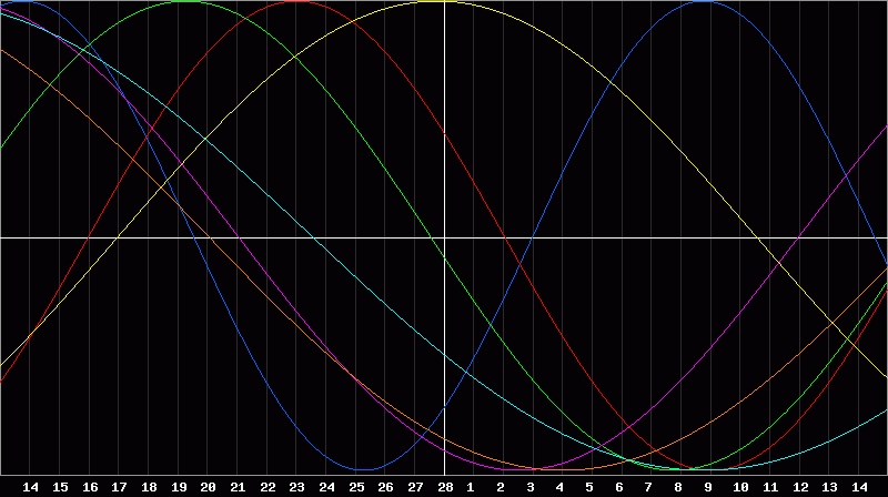Biorhythm Chart
