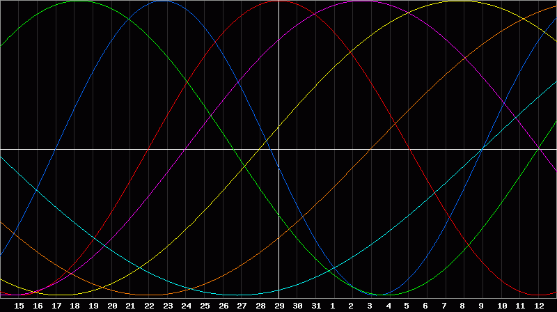 Biorhythm Chart
