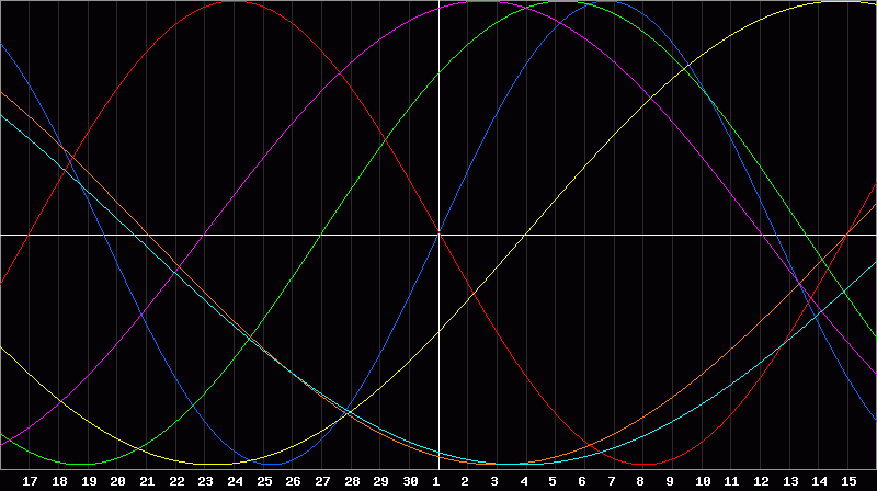 Biorhythm Chart