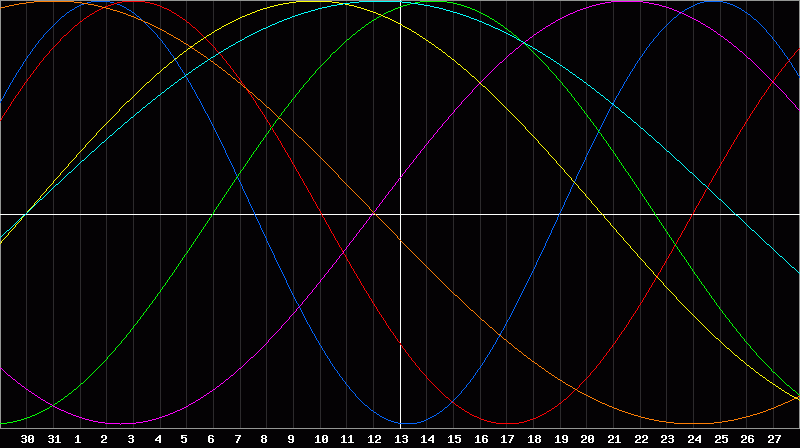 Biorhythm Chart