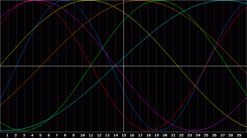 Biorhythm Chart