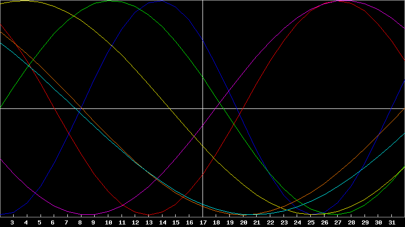 Biorhythm Chart