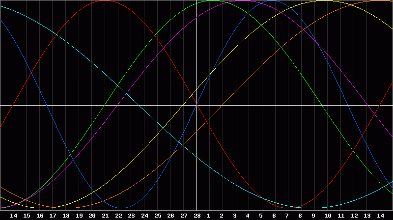 Biorhythm Chart