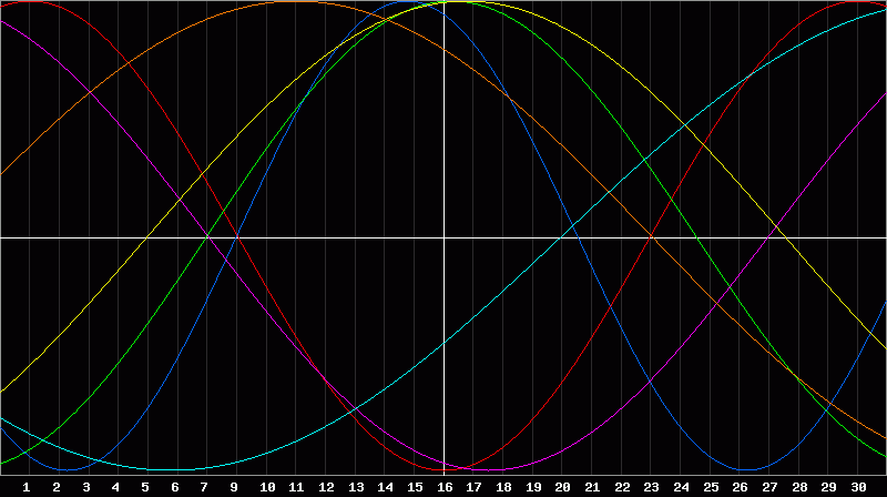 Biorhythm Chart