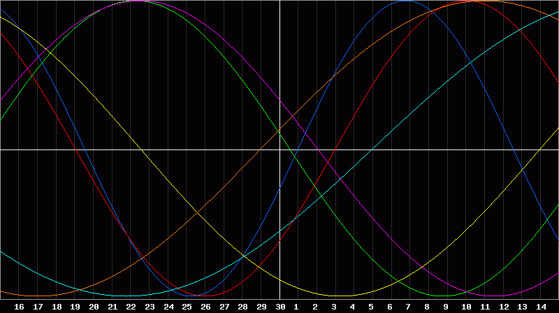 Biorhythm Chart