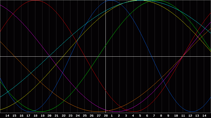 Biorhythm Chart