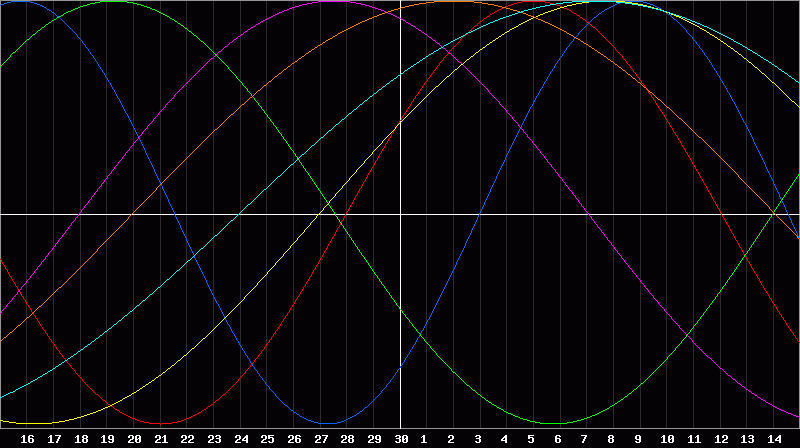 Biorhythm Chart