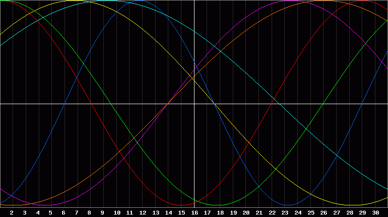 Biorhythm Chart