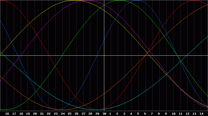 Biorhythm Chart