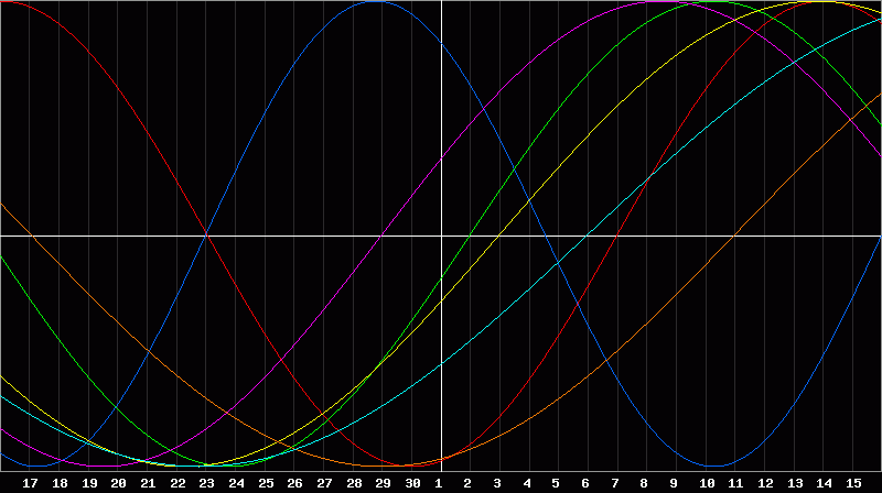 Biorhythm Chart