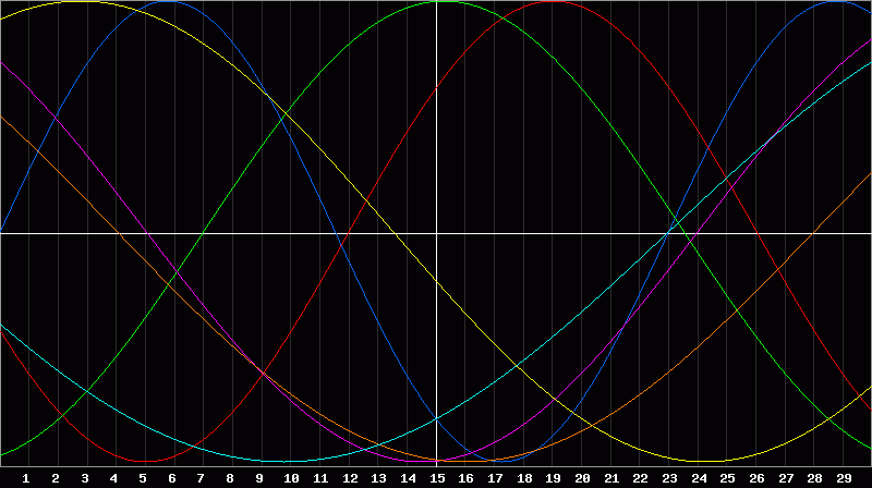 Biorhythm Chart