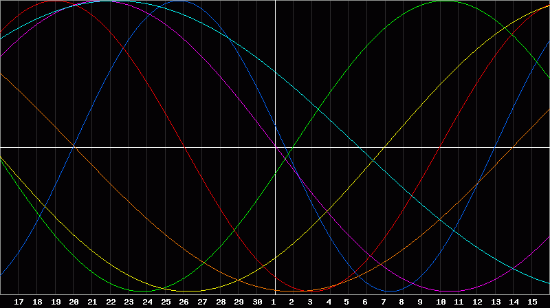 Biorhythm Chart