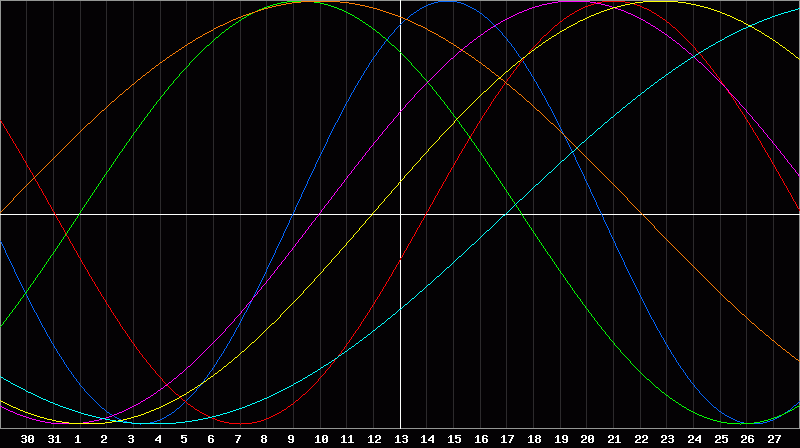 Biorhythm Chart