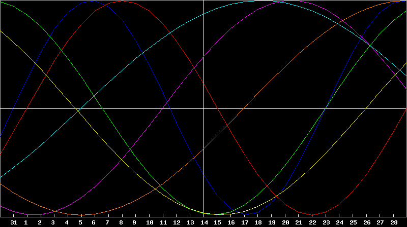 Biorhythm Chart