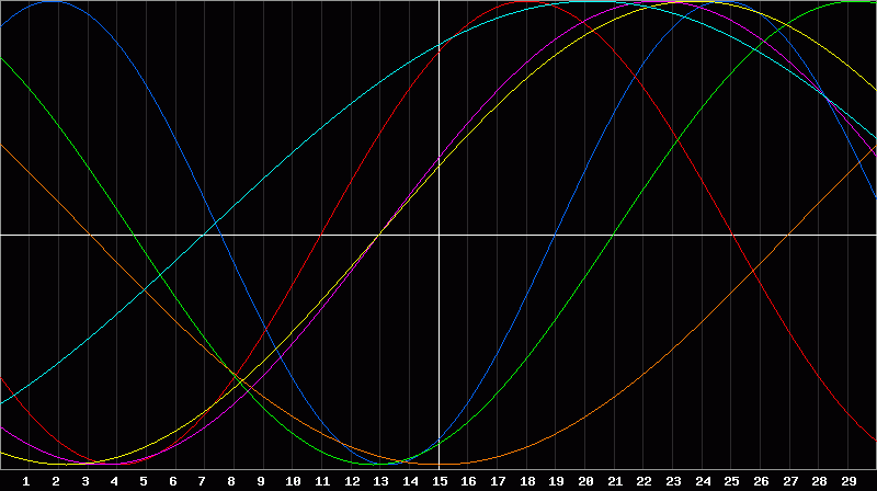 Biorhythm Chart