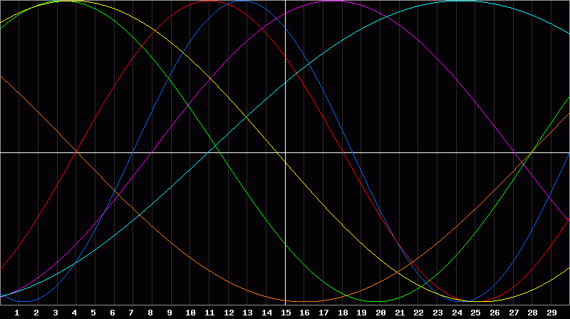 Biorhythm Chart