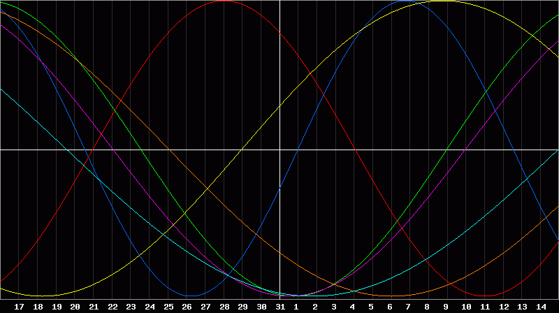 Biorhythm Chart