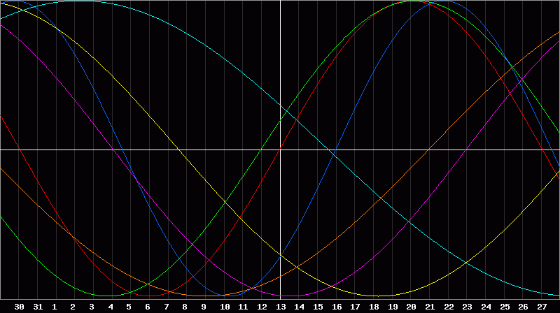 Biorhythm Chart