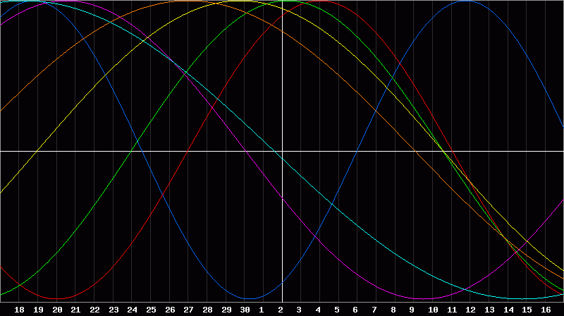 Biorhythm Chart