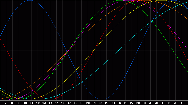 Biorhythm Chart