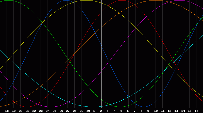Biorhythm Chart