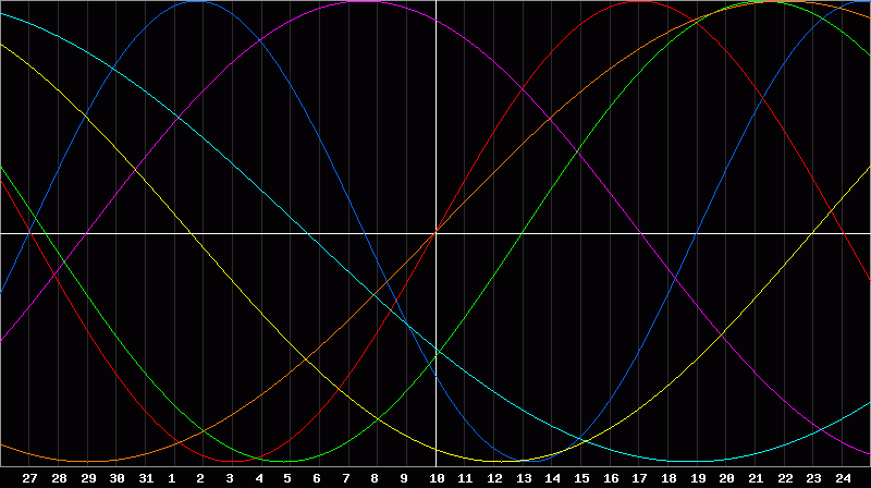 Biorhythm Chart