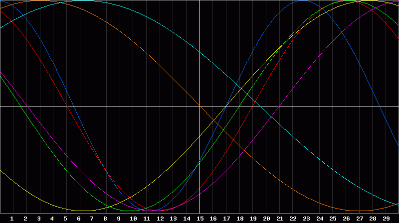 Biorhythm Chart