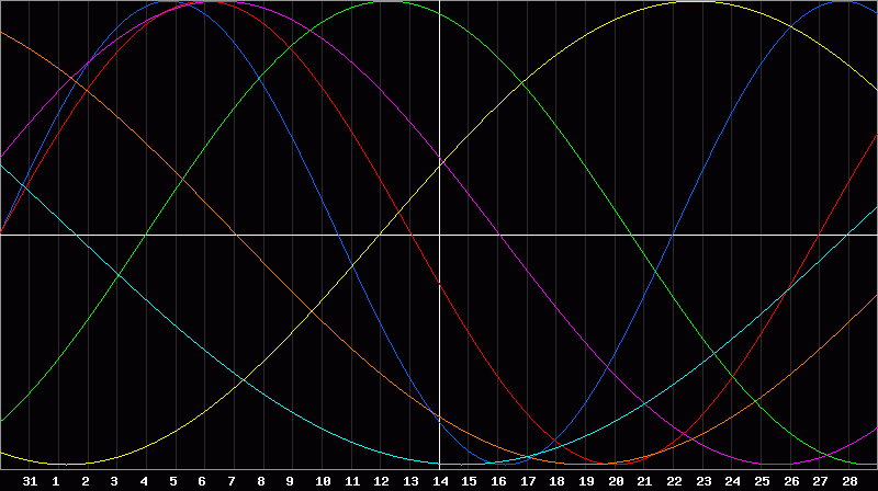 Biorhythm Chart