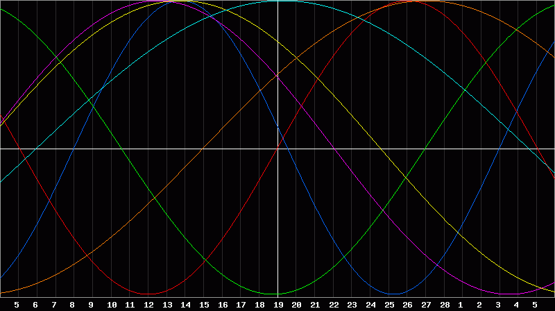 Biorhythm Chart