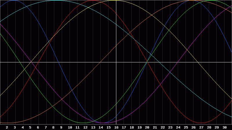 Biorhythm Chart