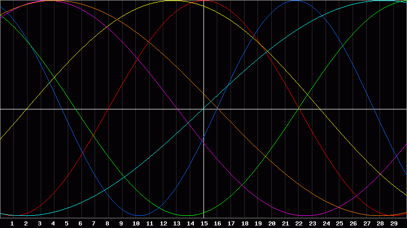 Biorhythm Chart