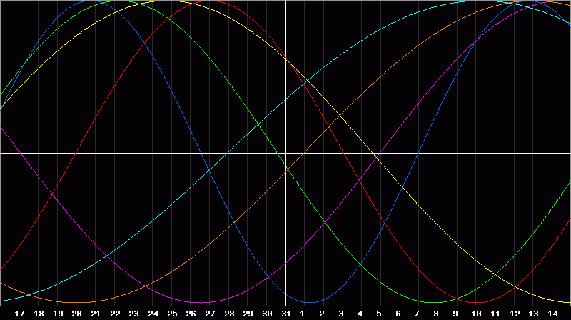 Biorhythm Chart