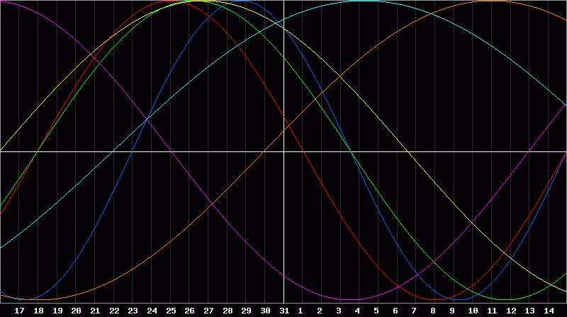 Biorhythm Chart