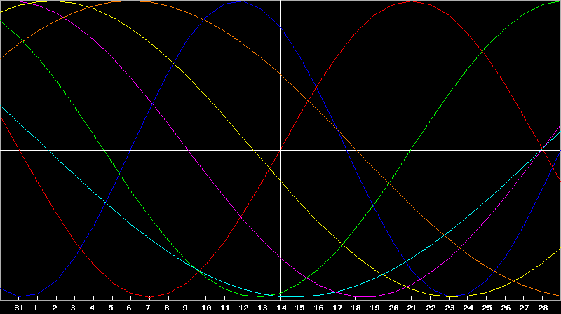 Biorhythm Chart