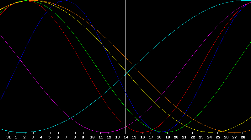 Biorhythm Chart