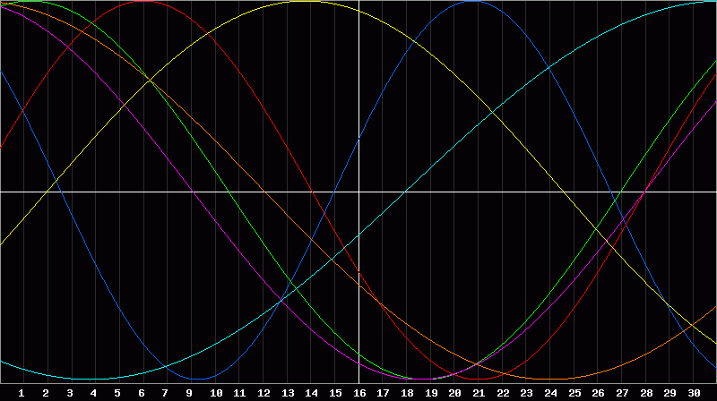 Biorhythm Chart