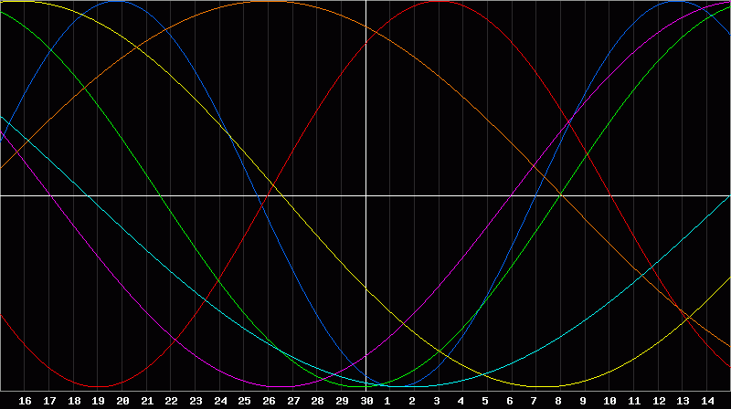 Biorhythm Chart