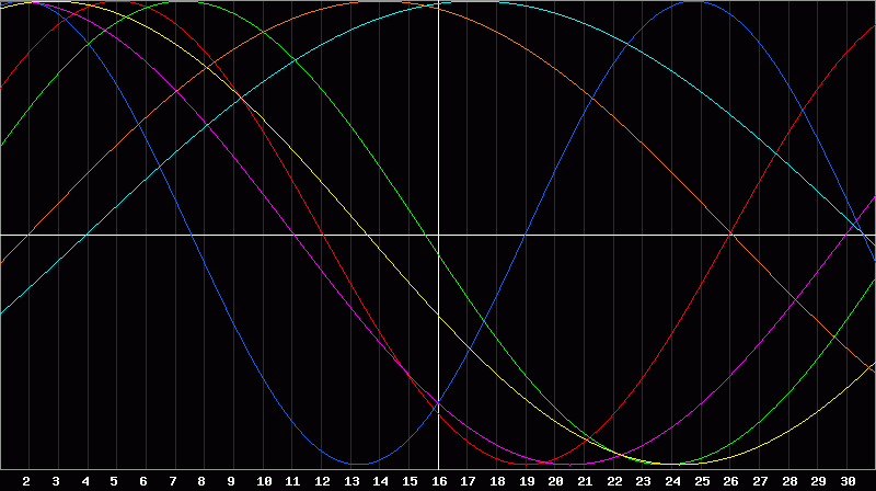 Biorhythm Chart